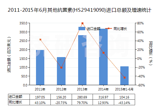 2011-2015年6月其他抗菌素(HS29419090)進(jìn)口總額及增速統(tǒng)計(jì)